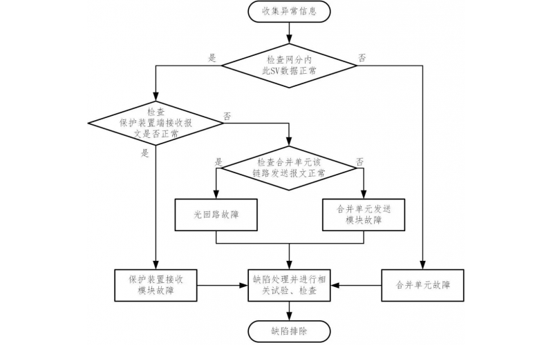 SV链路异常处理